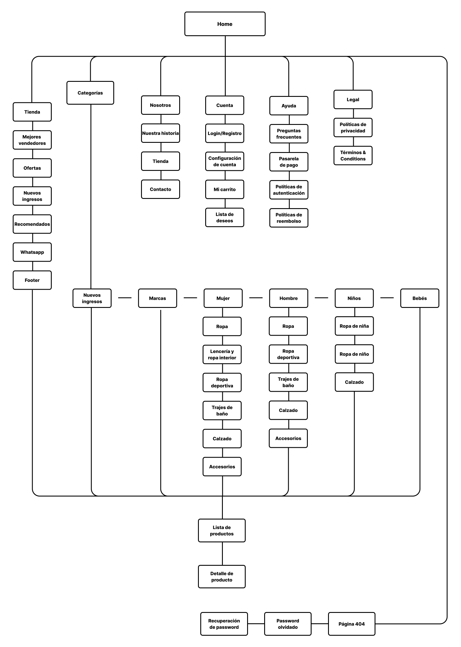 Mapa de sitio Mall